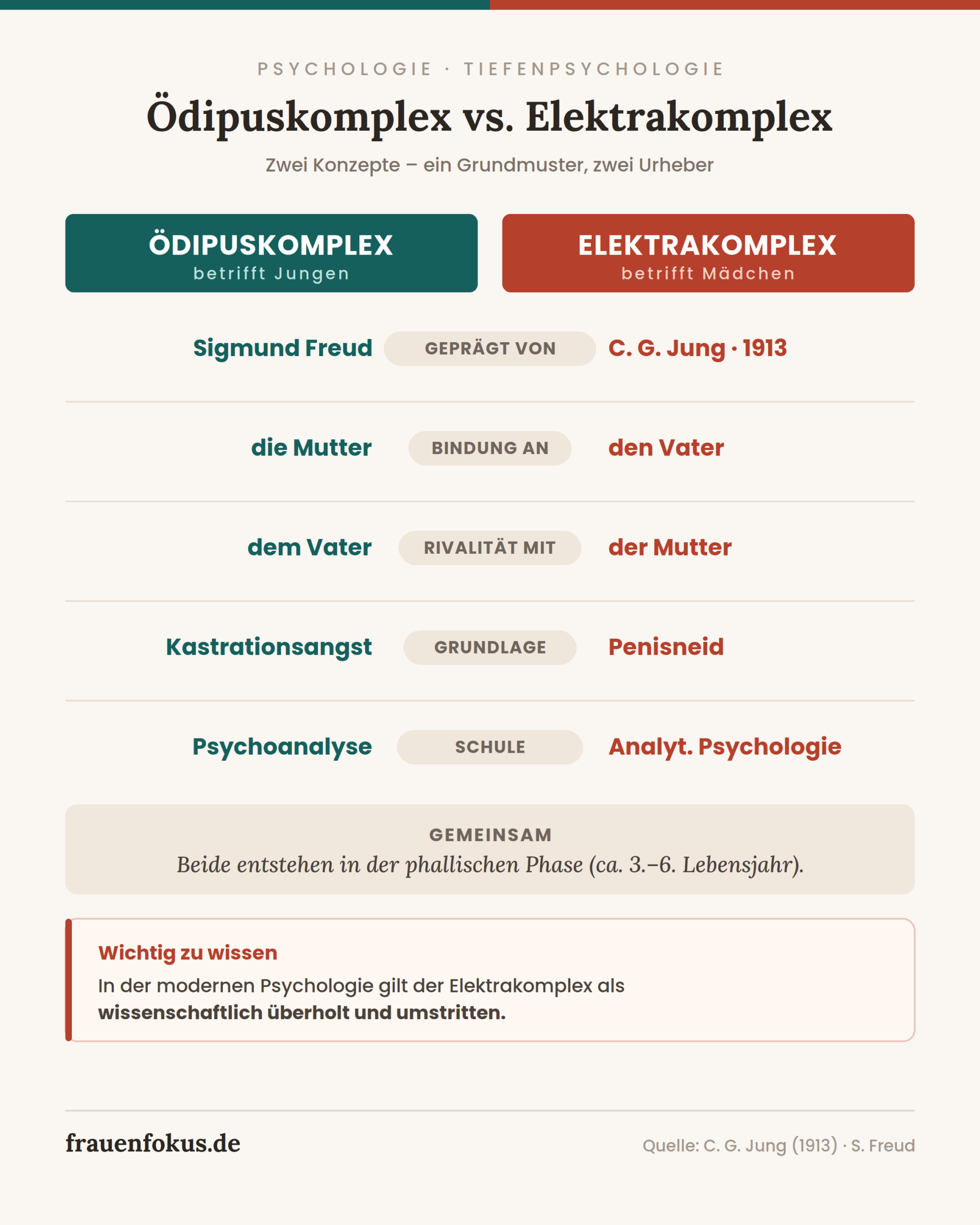 Vergleich Ödipuskomplex und Elektrakomplex: Urheber, Bindung, Rivalität und Grundlage
